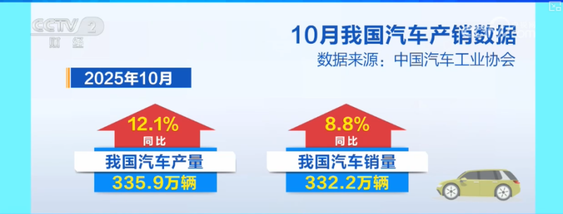 “首次”“新高”“纪录”……借助关键词解锁前10个月汽车行业“成绩单”新亮点