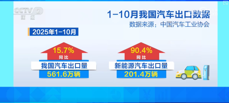 “首次”“新高”“纪录”……借助关键词解锁前10个月汽车行业“成绩单”新亮点