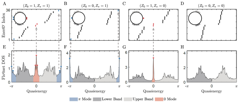 重要突破！我国科学家在量子体系中实现并探测高阶非平衡拓扑相