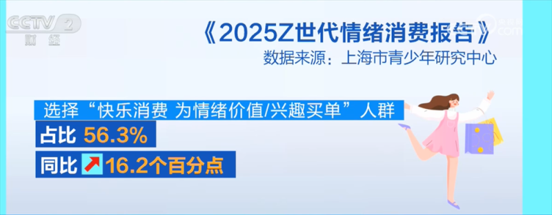 电商消费呈现新趋势 Z世代认可“情绪价值”激发“快乐经济”新热潮