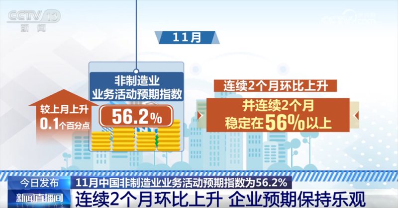 透过11月份“关键经济指标”看中国制造业“稳+进” 金融活动和新动能表现良好