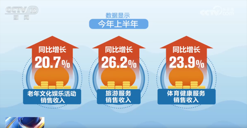 “科技范儿”“悦己型”……银发消费花式“上新”潜能迸发 服务供给加速升级
