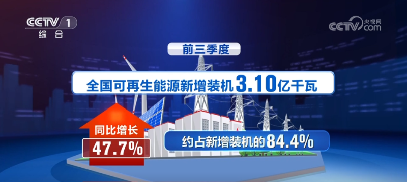 3.10亿千瓦、7.46亿吨……中国经济三季度报数据亮眼“多点开花”