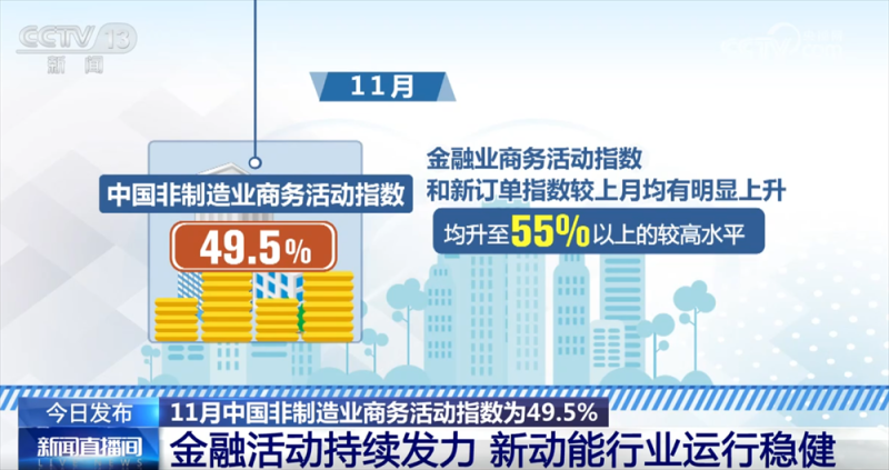 透过11月份“关键经济指标”看中国制造业“稳+进” 金融活动和新动能表现良好