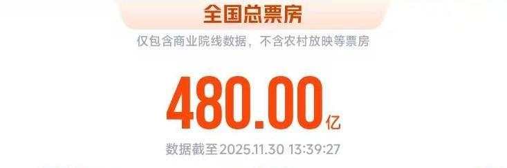 2025年度电影总票房破480亿元 贺岁档超50部佳片来袭