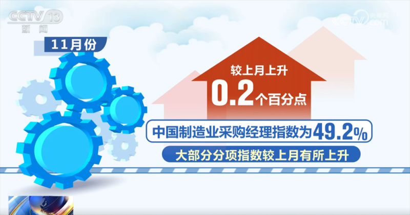 透过11月份“关键经济指标”看中国制造业“稳+进” 金融活动和新动能表现良好