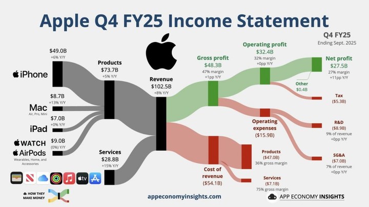 苹果在中国营收依旧下滑,好消息是 iPhone 17 卖爆了