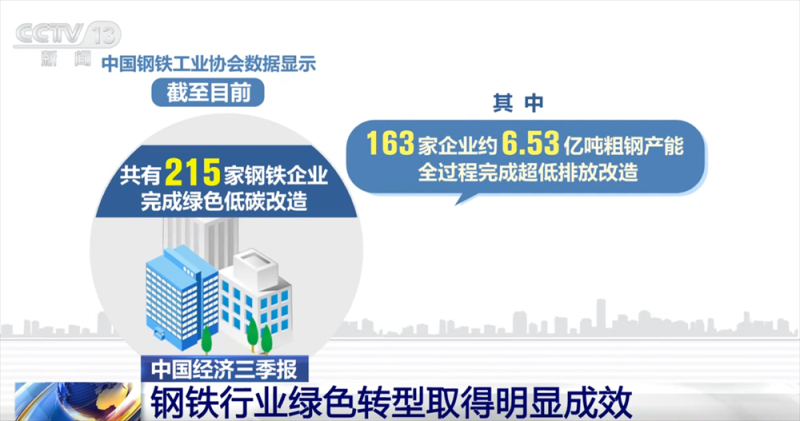 中国经济三季报｜数览钢铁行业“成绩单” 向“新”向“绿”高质量发展