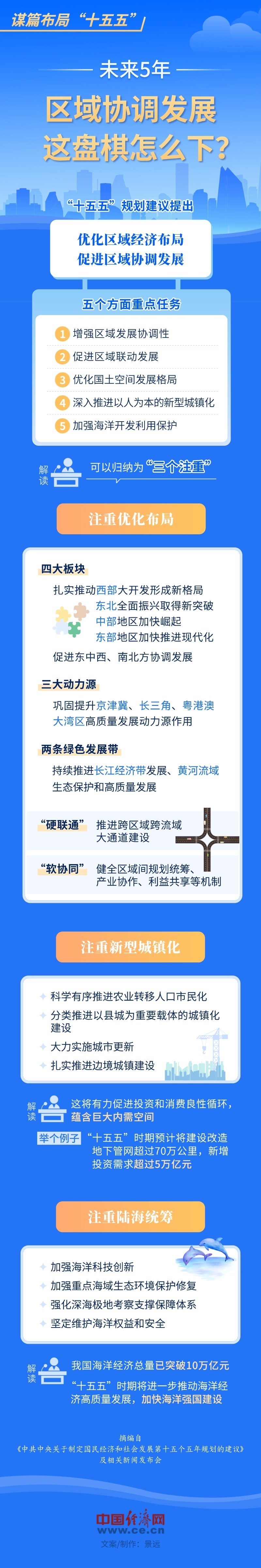 【图解】谋篇布局“十五五”|未来5年，区域协调发展这盘棋怎么下？