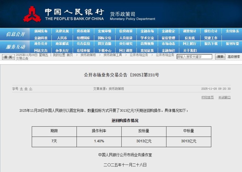 央行开展3013亿元7天期逆回购操作