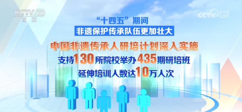 325项、10万人次、1.29万余家，成果突出！“数”说非遗绽放夺目新光彩