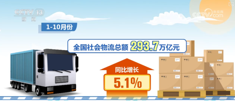 293.7万亿元、11.8万亿元,“含金量”!多维度解锁物流领域新变化、新亮点