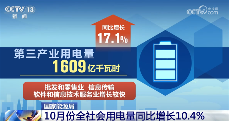 10.4%、新高！从10月份用电量增速看经济发展积极信号 新增长点涌现
