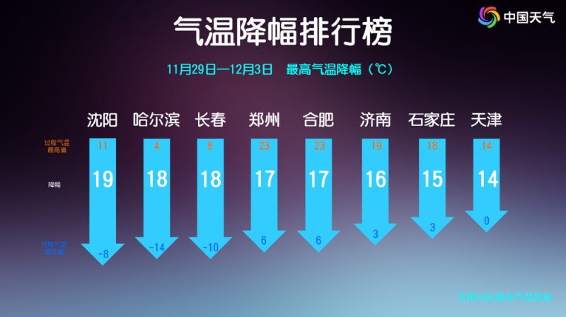 局地降温近20℃！回暖过后全国大部迎大幅降温