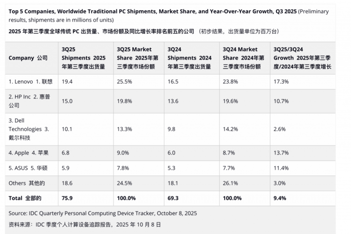 苹果做了台新 MacBook，比最便宜的 iPhone 还便宜，目标是卖爆