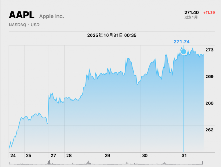 苹果在中国营收依旧下滑,好消息是 iPhone 17 卖爆了