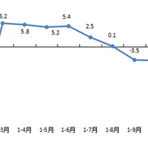 北京市统计局：1-10月，全市新建商品房销售面积815.9万平方米，同比下降3.7%