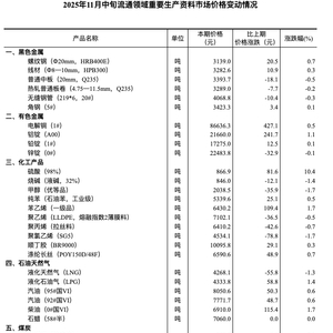 2025年11月中旬流通领域重要生产资料市场价格变动情况