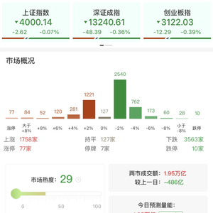 收评：沪指微跌0.07%险守4000点 医药等防御性板块逆势走强