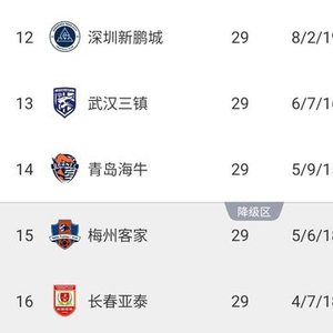 亚泰已降级！中超保级形势：海牛末轮不败即保级，梅州必须赢球