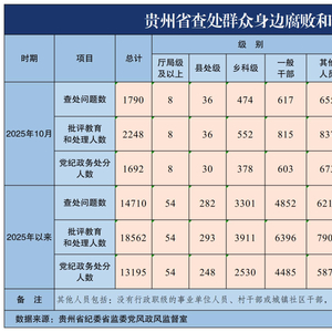 2025年10月贵州省查处群众身边腐败和作风问题1790起