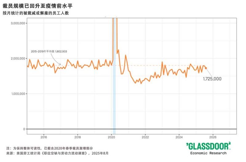 美国“永久裁员”时代来临，这个行业受冲击最严重