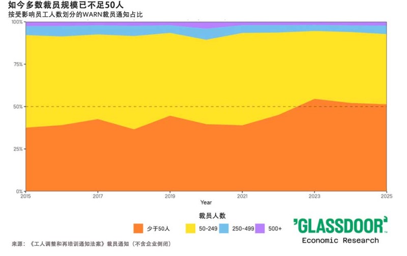 美国“永久裁员”时代来临，这个行业受冲击最严重