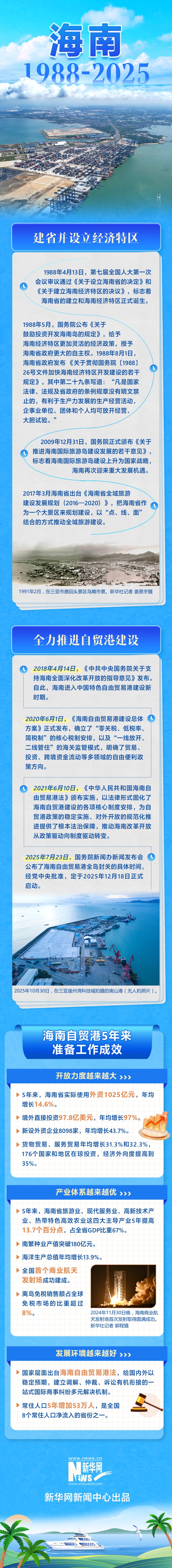 图文丨海南1988-2025