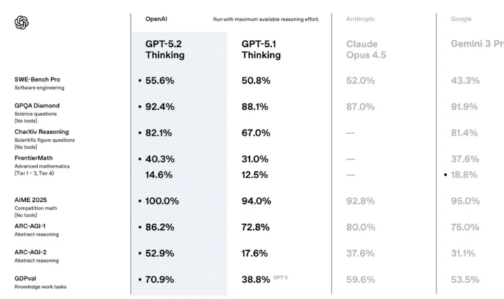 刚刚，GPT-5.2 正式发布！让打工人每周少干 10 小时，成人模式明年见