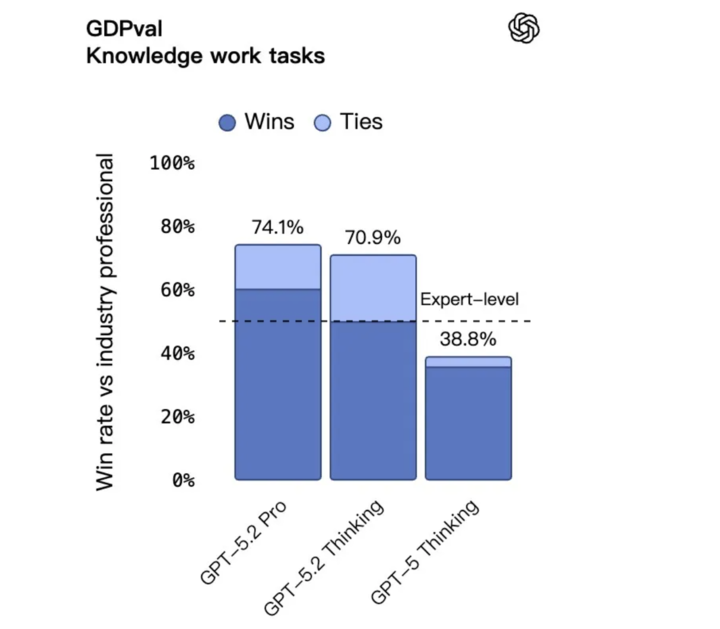 刚刚，GPT-5.2 正式发布！让打工人每周少干 10 小时，成人模式明年见