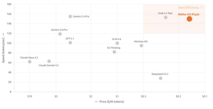 小米突然发布新模型：媲美 DeepSeek-V3.2，把手机的性价比卷到 AI
