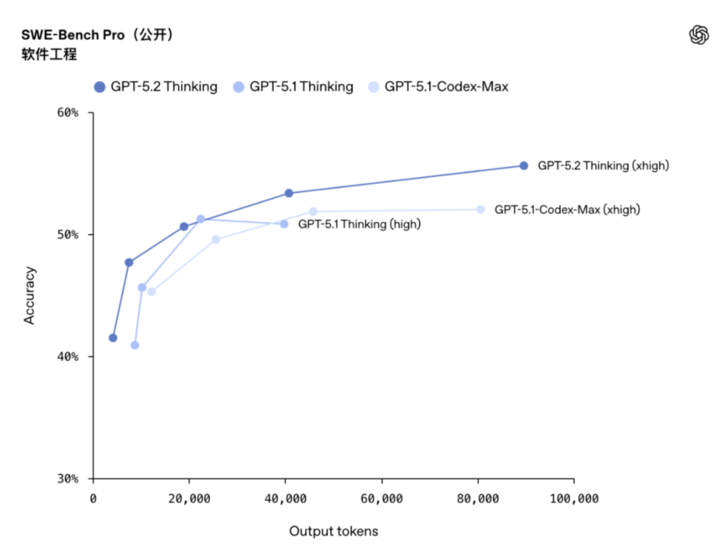 刚刚，GPT-5.2 正式发布！让打工人每周少干 10 小时，成人模式明年见
