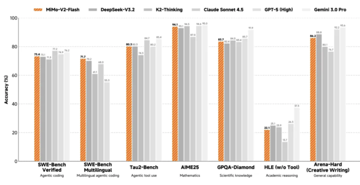 小米突然发布新模型：媲美 DeepSeek-V3.2，把手机的性价比卷到 AI