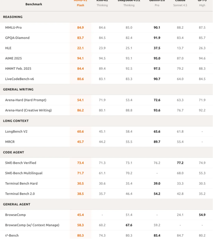 小米突然发布新模型：媲美 DeepSeek-V3.2，把手机的性价比卷到 AI