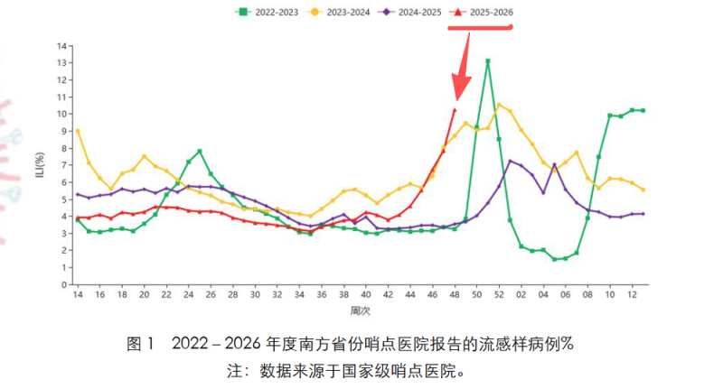 今年流感为啥这么“凶”?