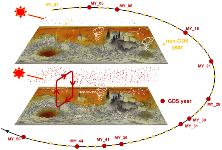 我国科学家全面模拟火星沙尘循环