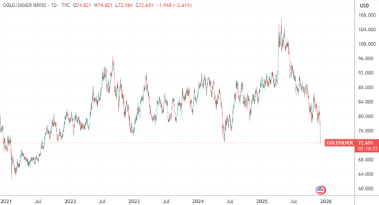 深夜，白银迭创新高！黄金也突破近6周高点