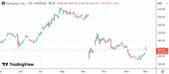英伟达锁定EDA霸主！20亿美元入股新思科技扩大合作版图