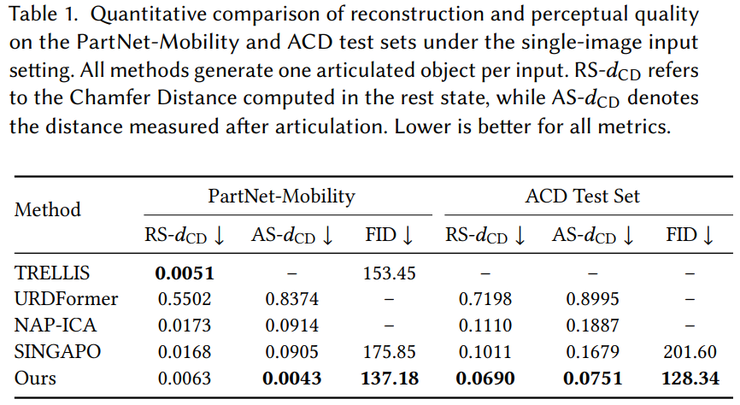 NTU S-Lab 团队探索可动 3D 新方向：结构、关节、纹理一次到位
