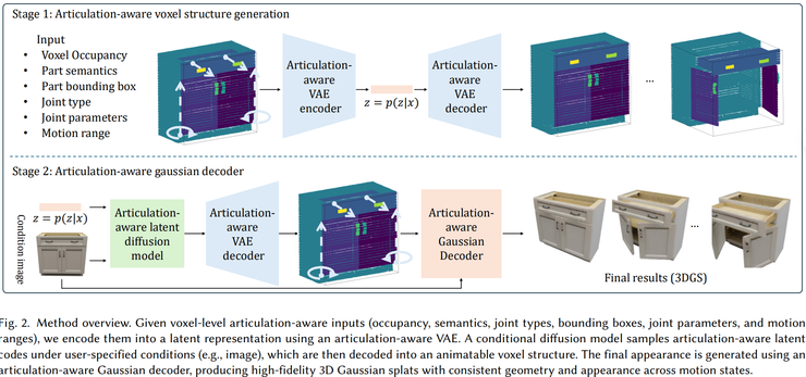 NTU S-Lab 团队探索可动 3D 新方向：结构、关节、纹理一次到位