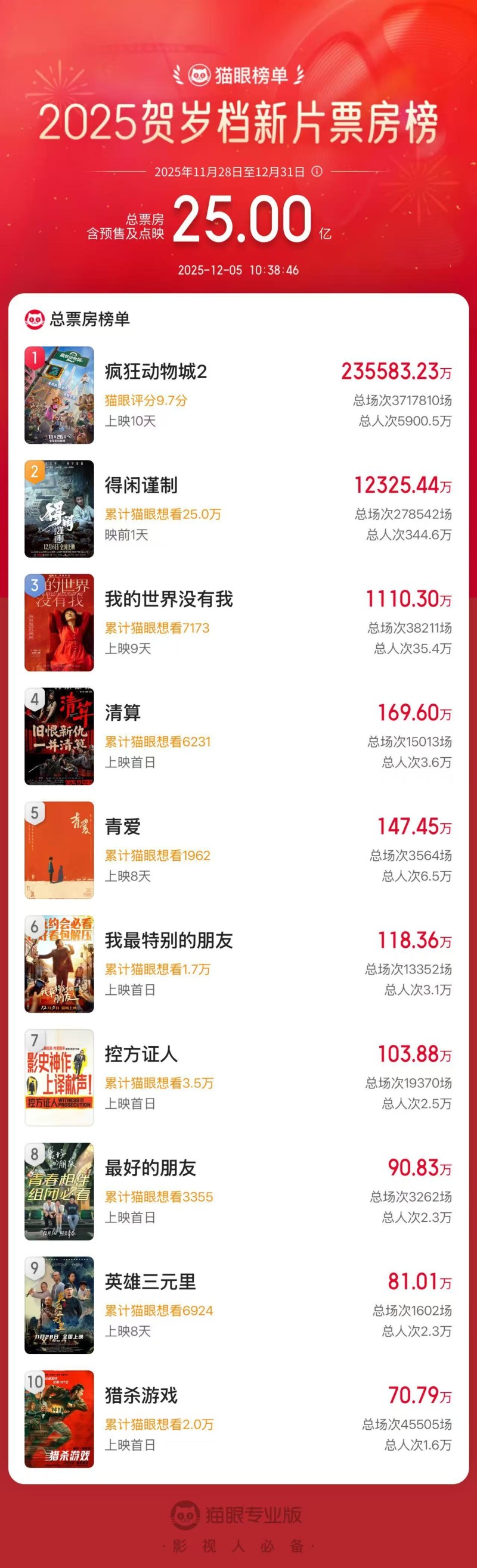 2025年贺岁档新片票房破25亿 《疯狂动物城2》《得闲谨制》列前两位