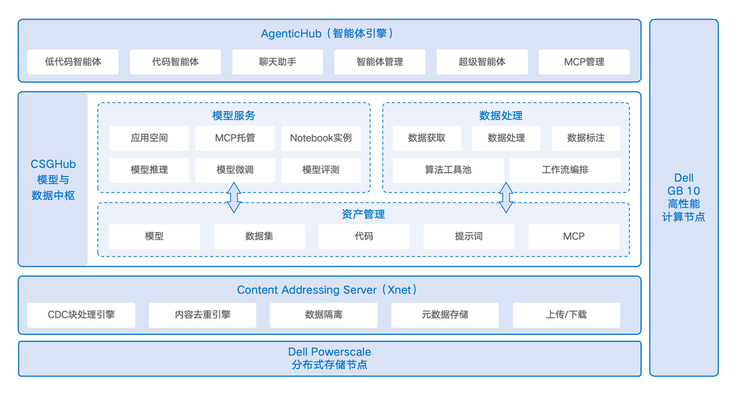 戴尔科技集团 x OpenCSG，推出⾯向智能初创企业的⼀体化 IT 基础架构解决方案