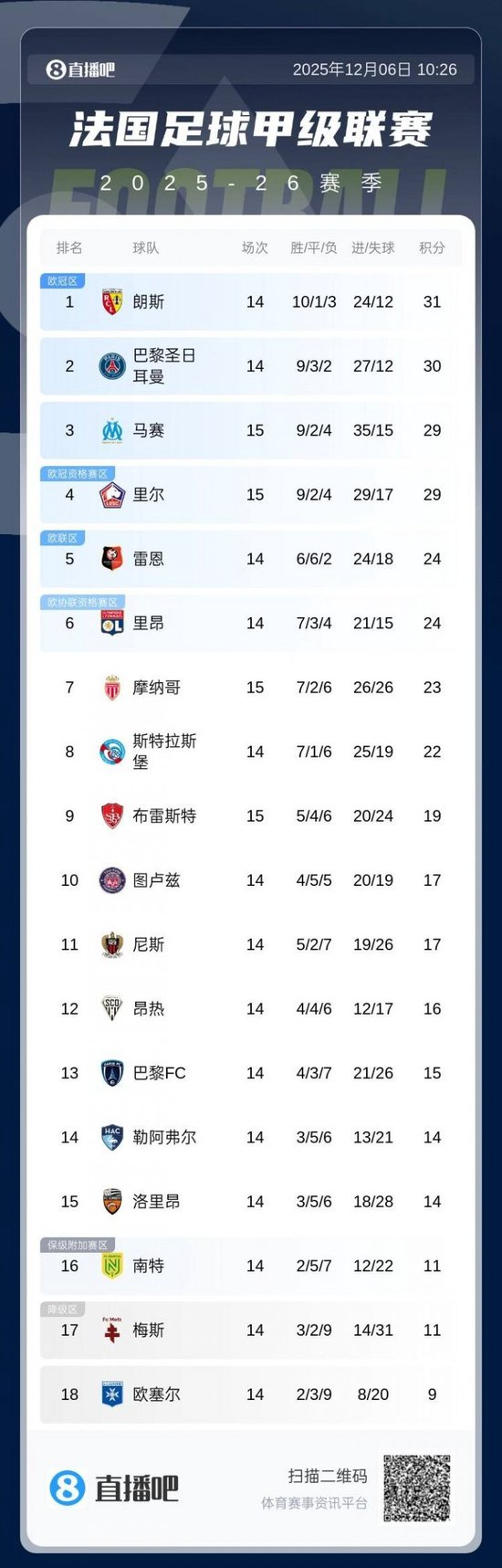 距榜首2分！姆巴佩18岁弟弟法甲8场3球，丝滑制胜球+模仿哥哥庆祝