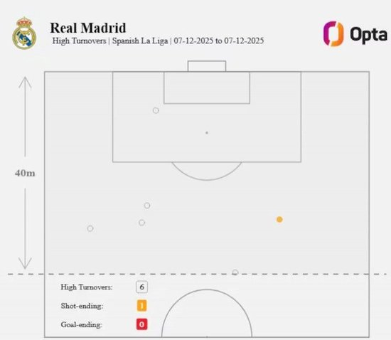 阿斯：阿隆索高压战术的每个方向都出现漏洞，并缺乏战术的稳固性