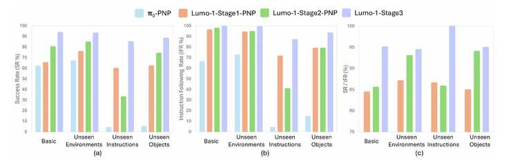 机器人秒变推理大师 星尘具身推理模型Lumo-1 VLA发布