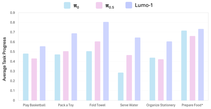 机器人秒变推理大师 星尘具身推理模型Lumo-1 VLA发布