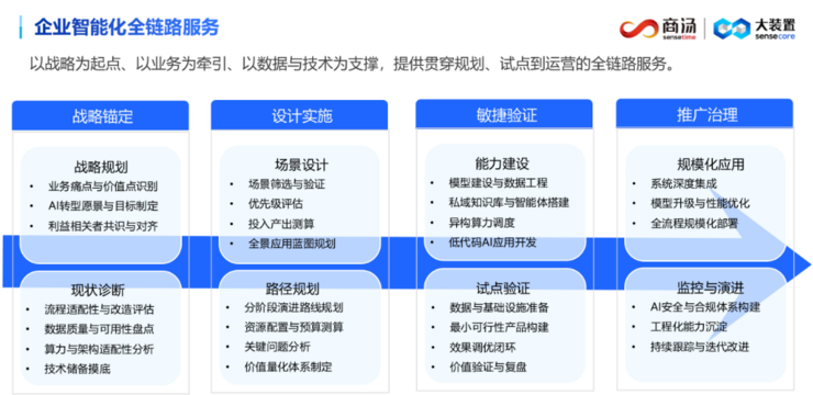 IDC MarketScape:商汤科技位居中国AI咨询服务市场领导者类别