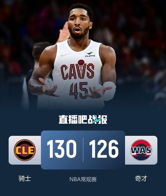 米切尔末节24分&怒砍赛季新高48分！骑士逆转送奇才4连败