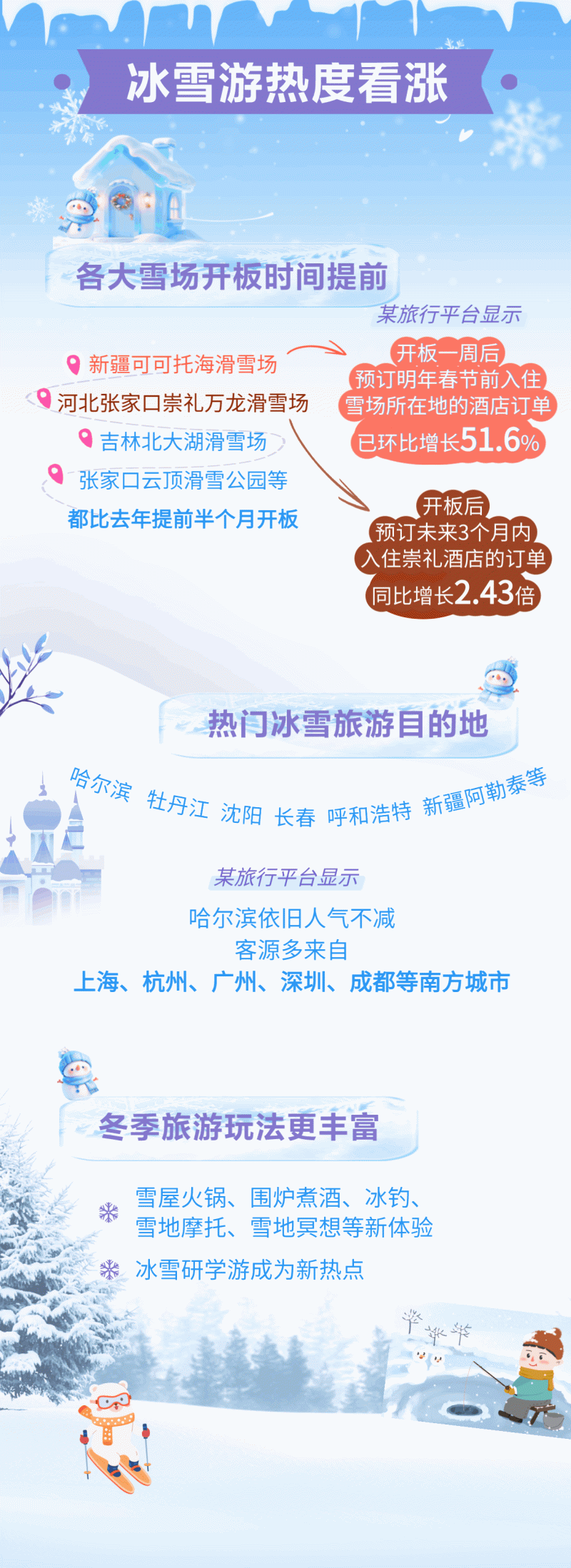 【图解】追逐冰雪、避寒取暖 南北互换过冬推热旅游市场