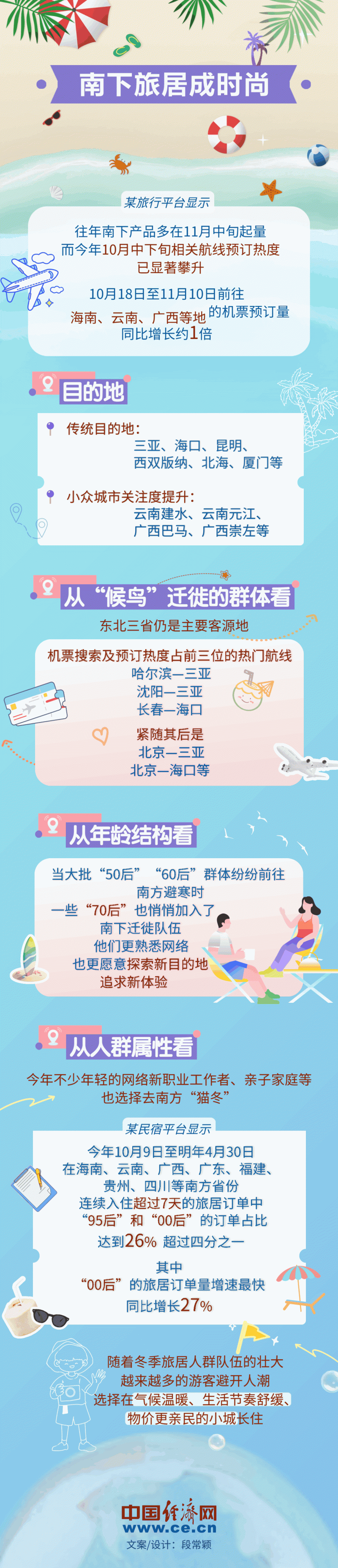 【图解】追逐冰雪、避寒取暖 南北互换过冬推热旅游市场